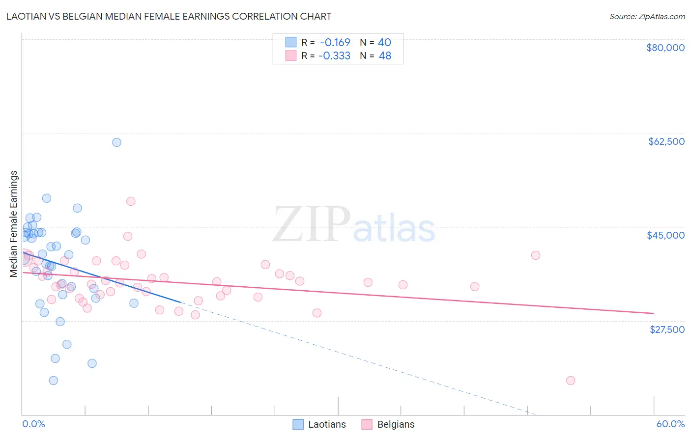 Laotian vs Belgian Median Female Earnings