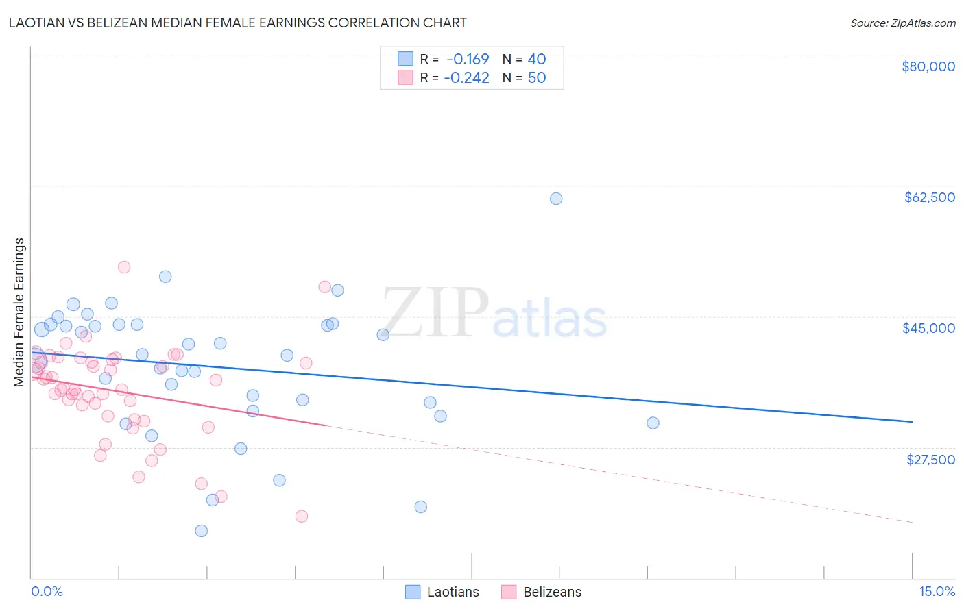 Laotian vs Belizean Median Female Earnings
