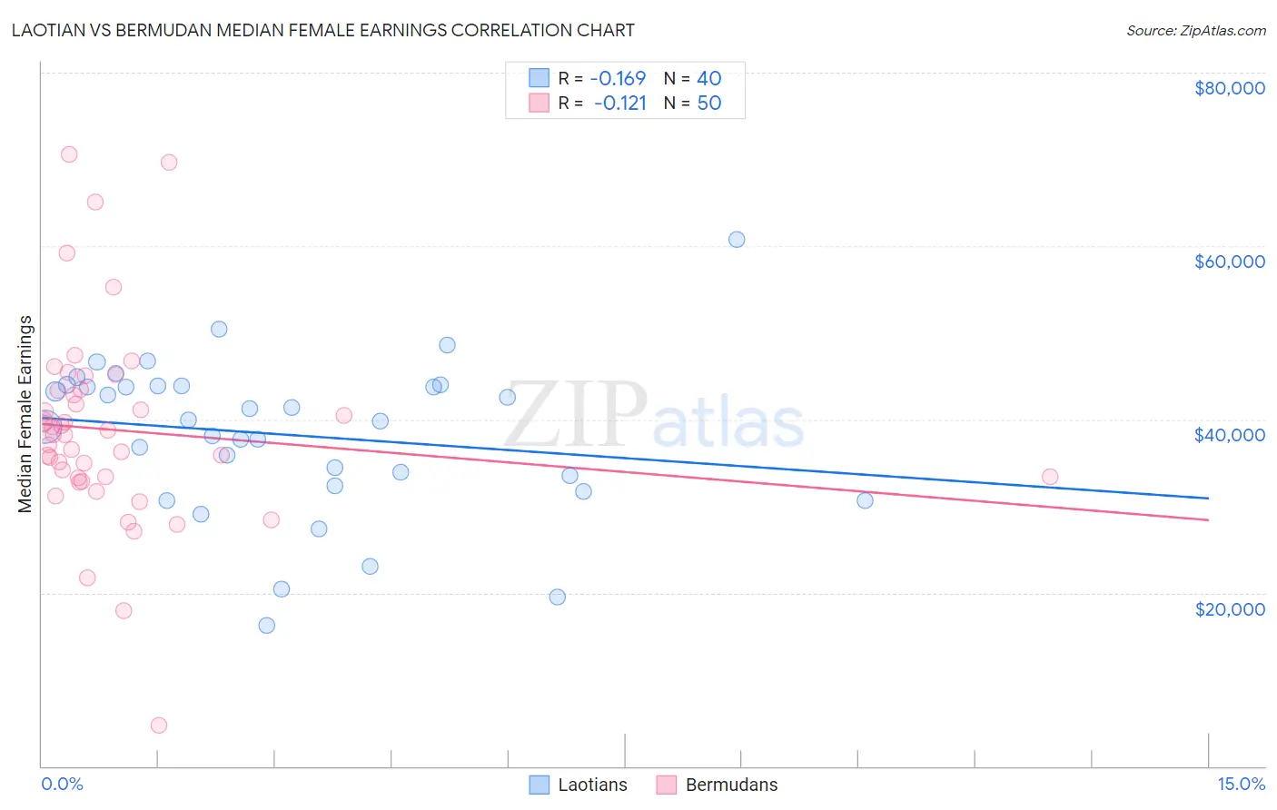 Laotian vs Bermudan Median Female Earnings