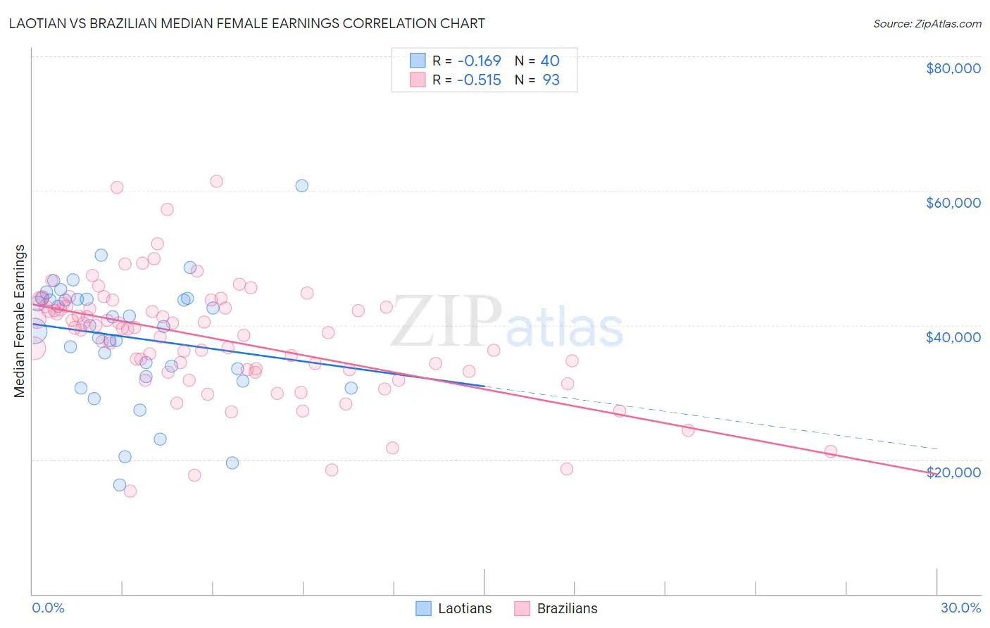 Laotian vs Brazilian Median Female Earnings