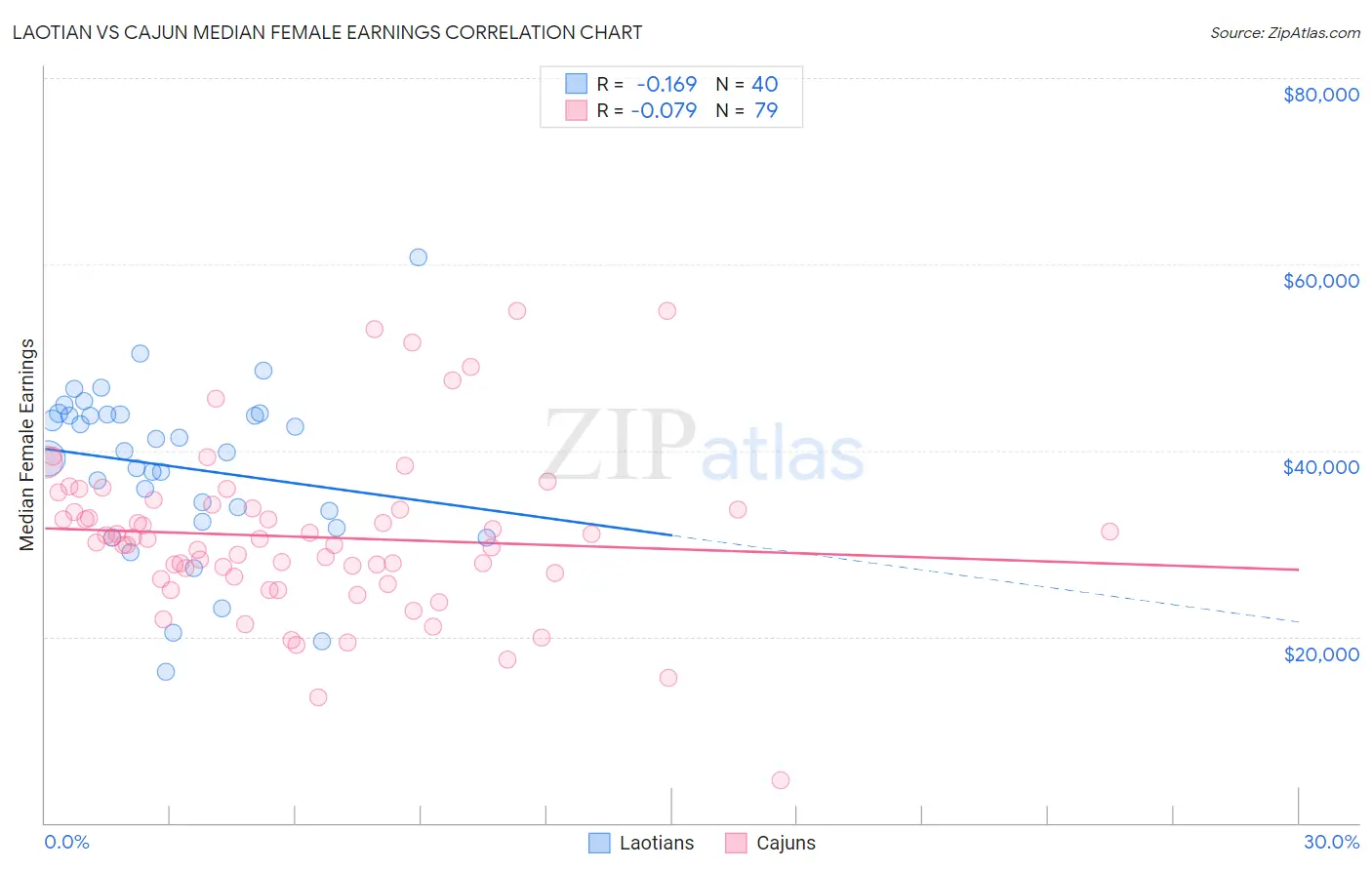 Laotian vs Cajun Median Female Earnings