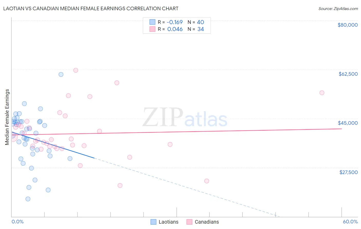 Laotian vs Canadian Median Female Earnings