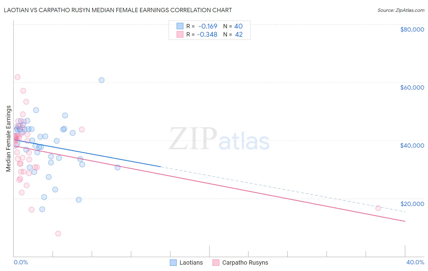 Laotian vs Carpatho Rusyn Median Female Earnings