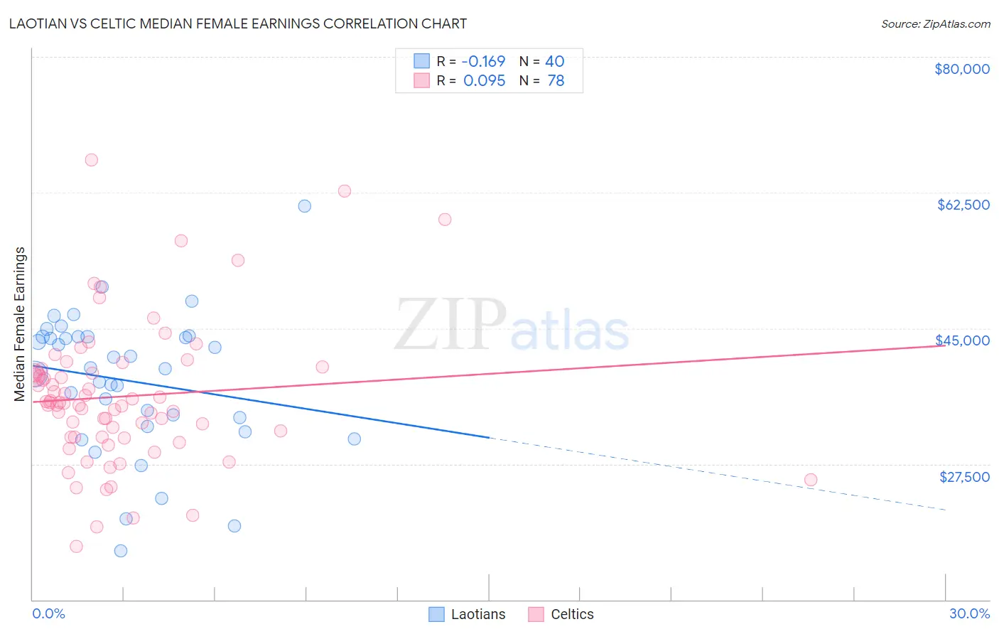 Laotian vs Celtic Median Female Earnings
