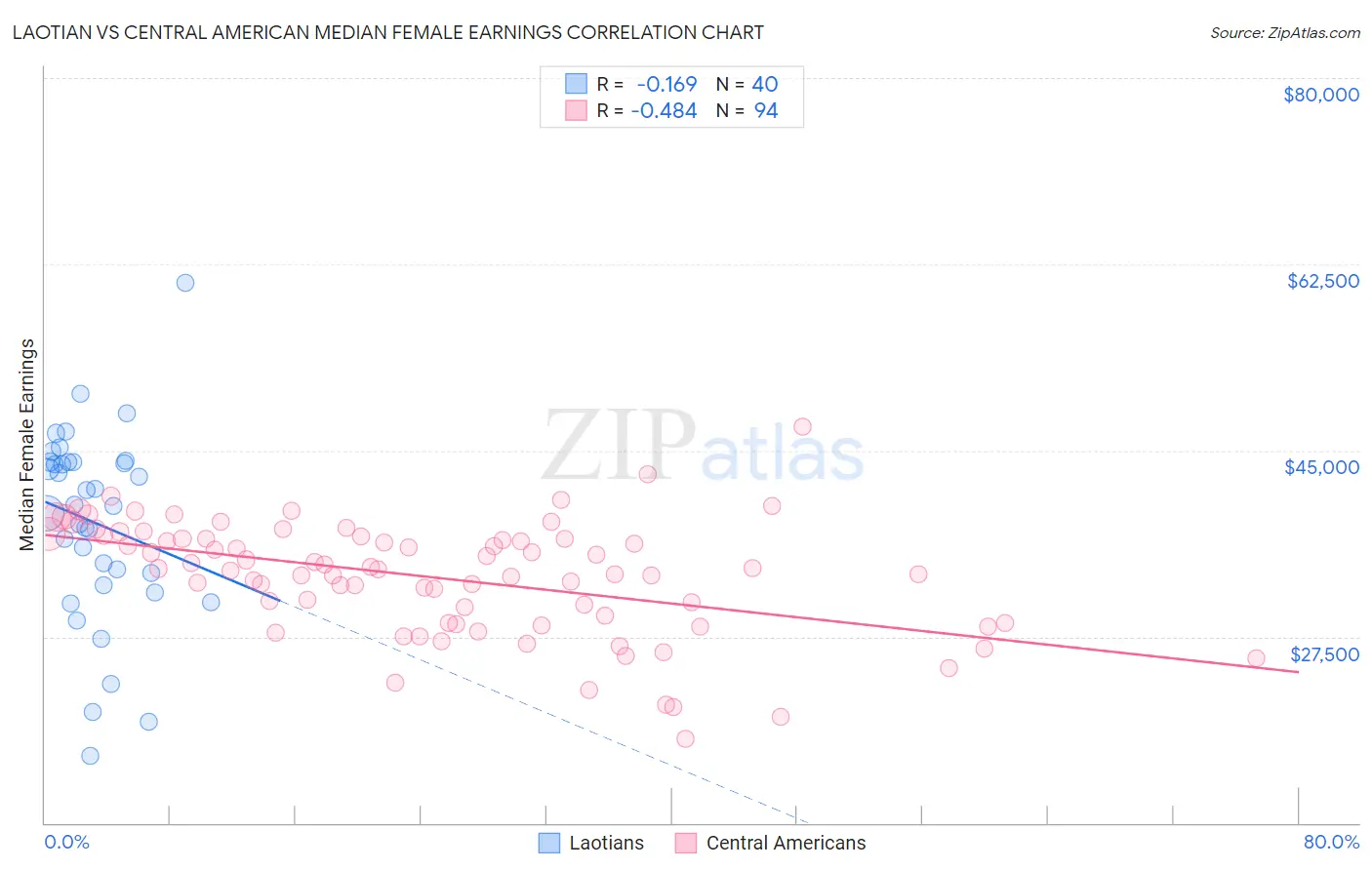 Laotian vs Central American Median Female Earnings