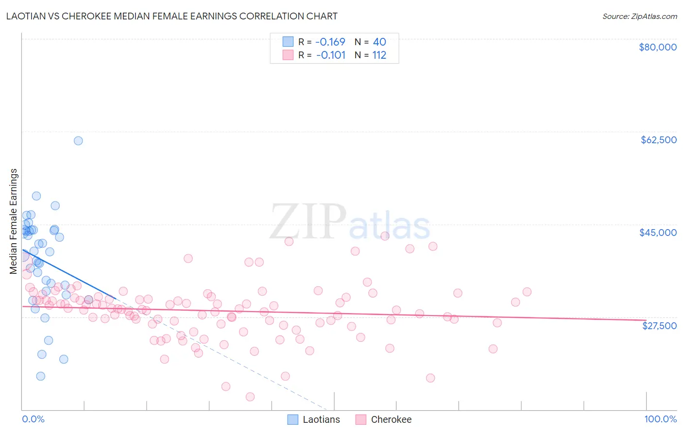 Laotian vs Cherokee Median Female Earnings
