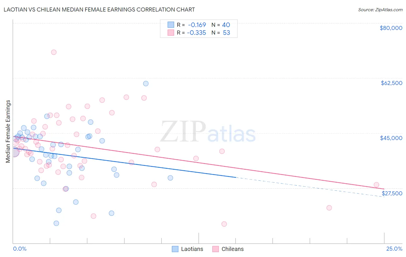Laotian vs Chilean Median Female Earnings