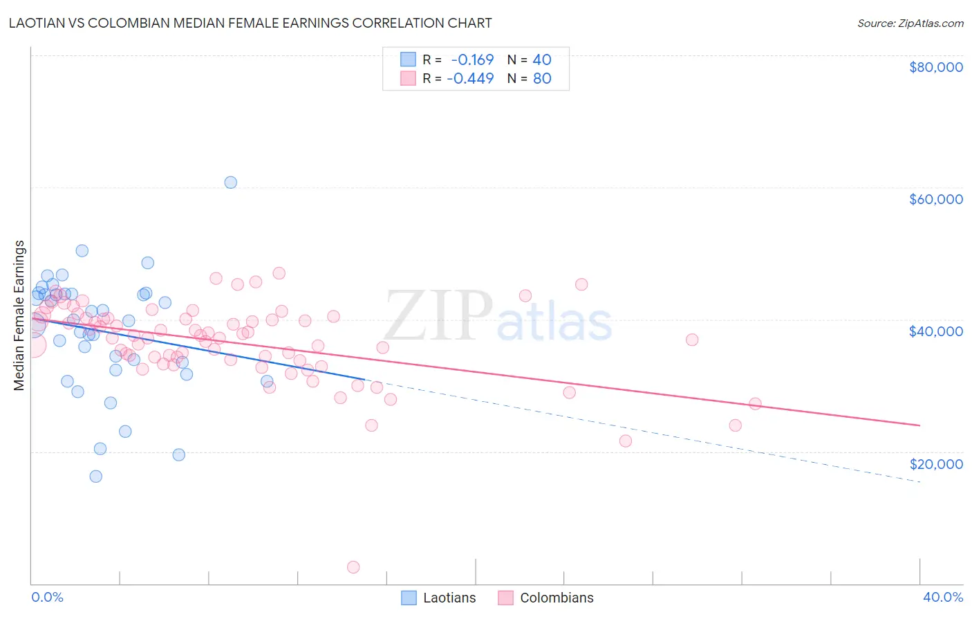 Laotian vs Colombian Median Female Earnings