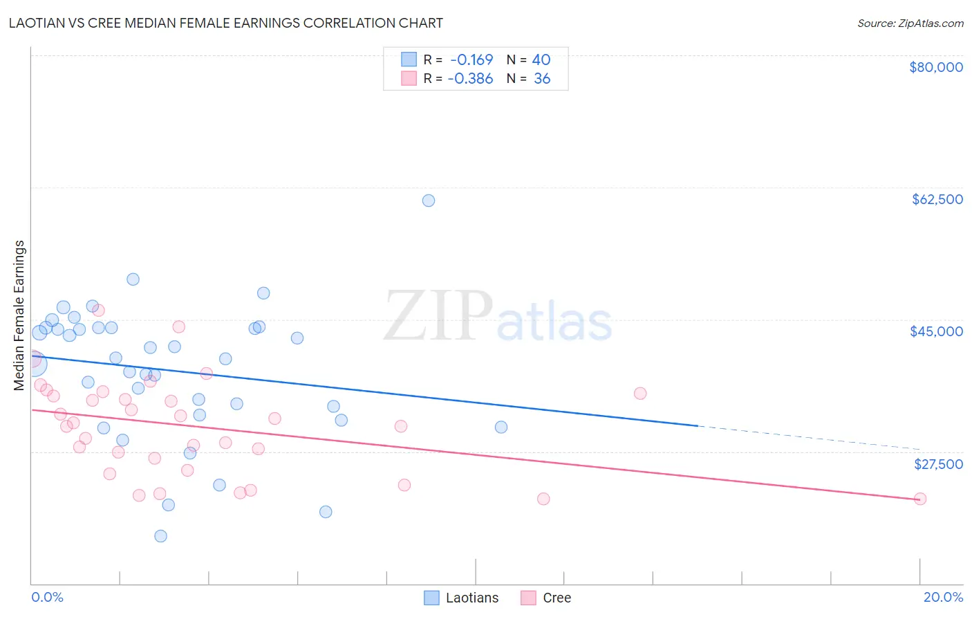 Laotian vs Cree Median Female Earnings