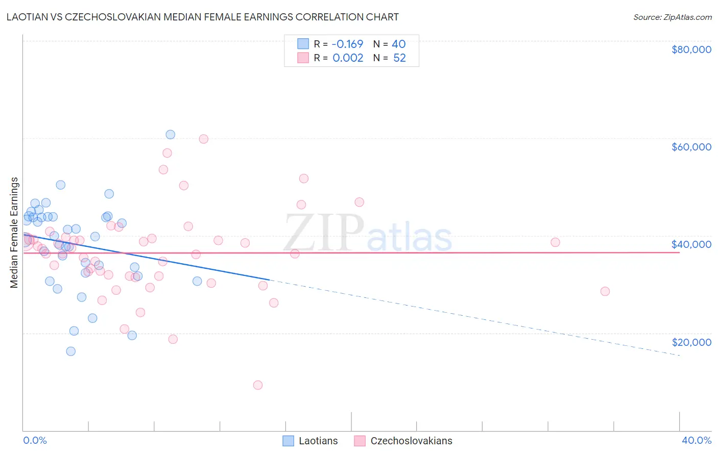 Laotian vs Czechoslovakian Median Female Earnings