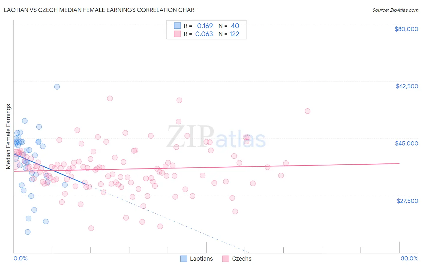 Laotian vs Czech Median Female Earnings