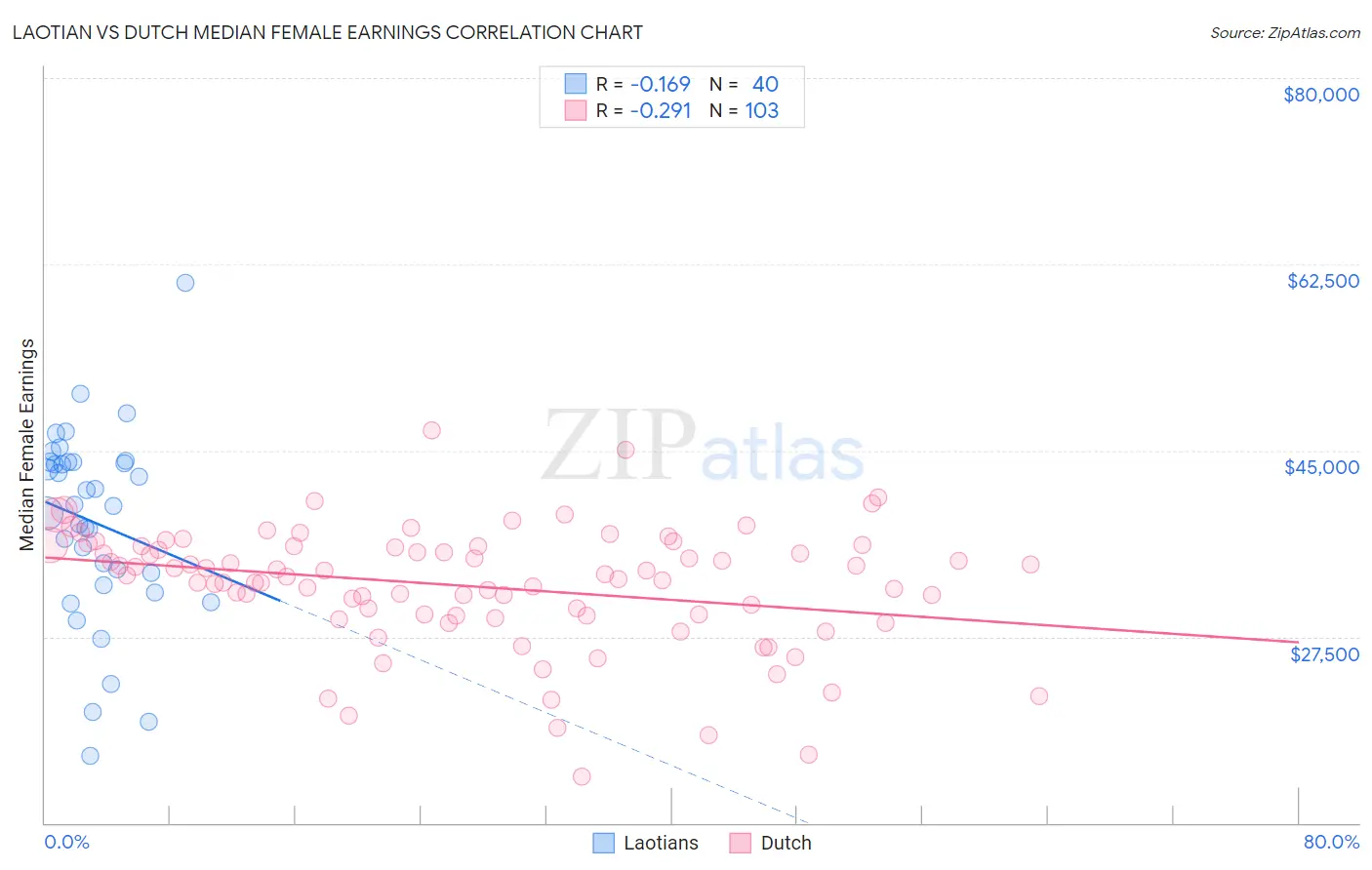 Laotian vs Dutch Median Female Earnings