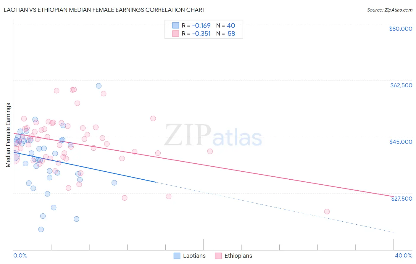 Laotian vs Ethiopian Median Female Earnings