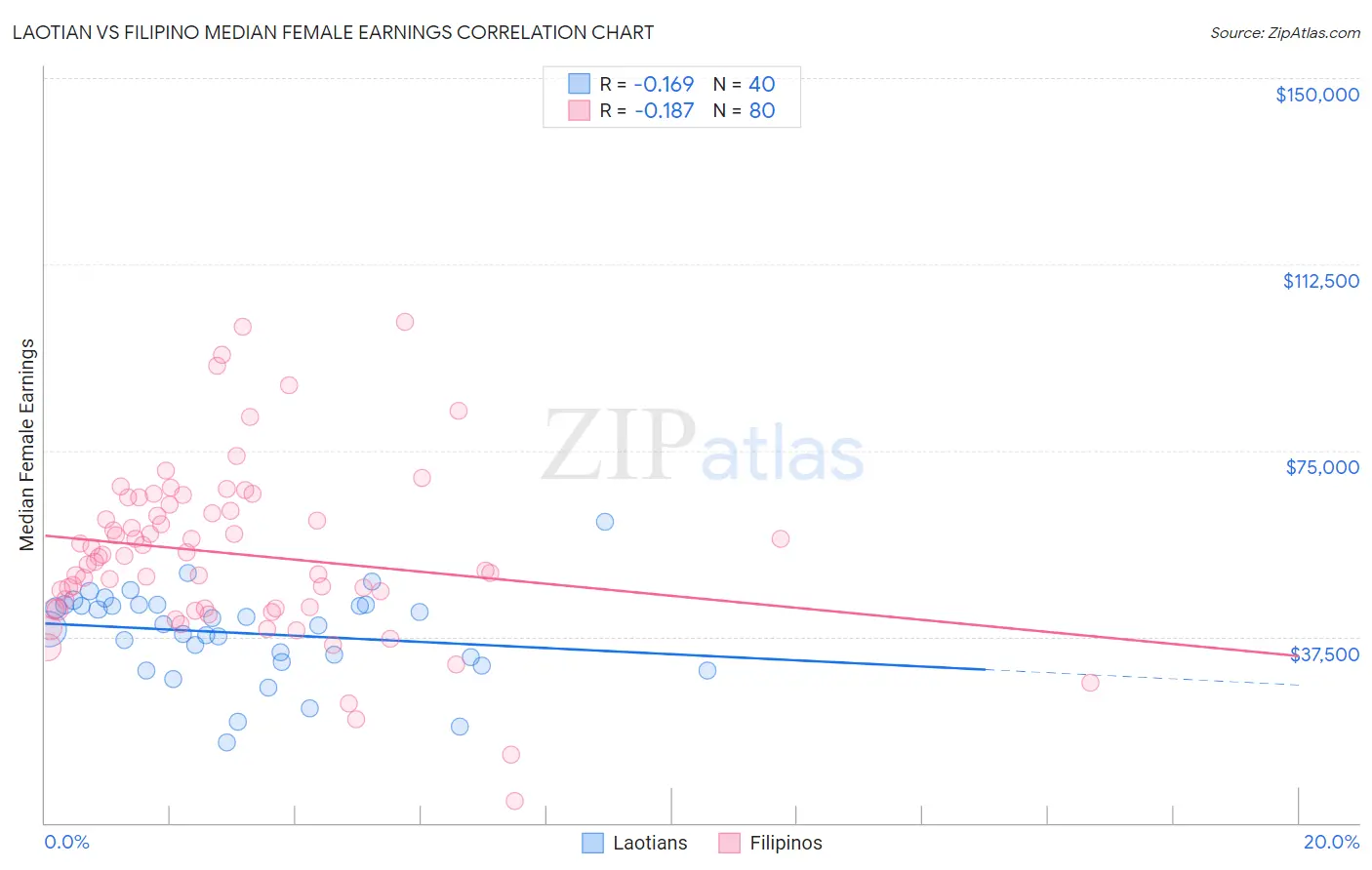 Laotian vs Filipino Median Female Earnings