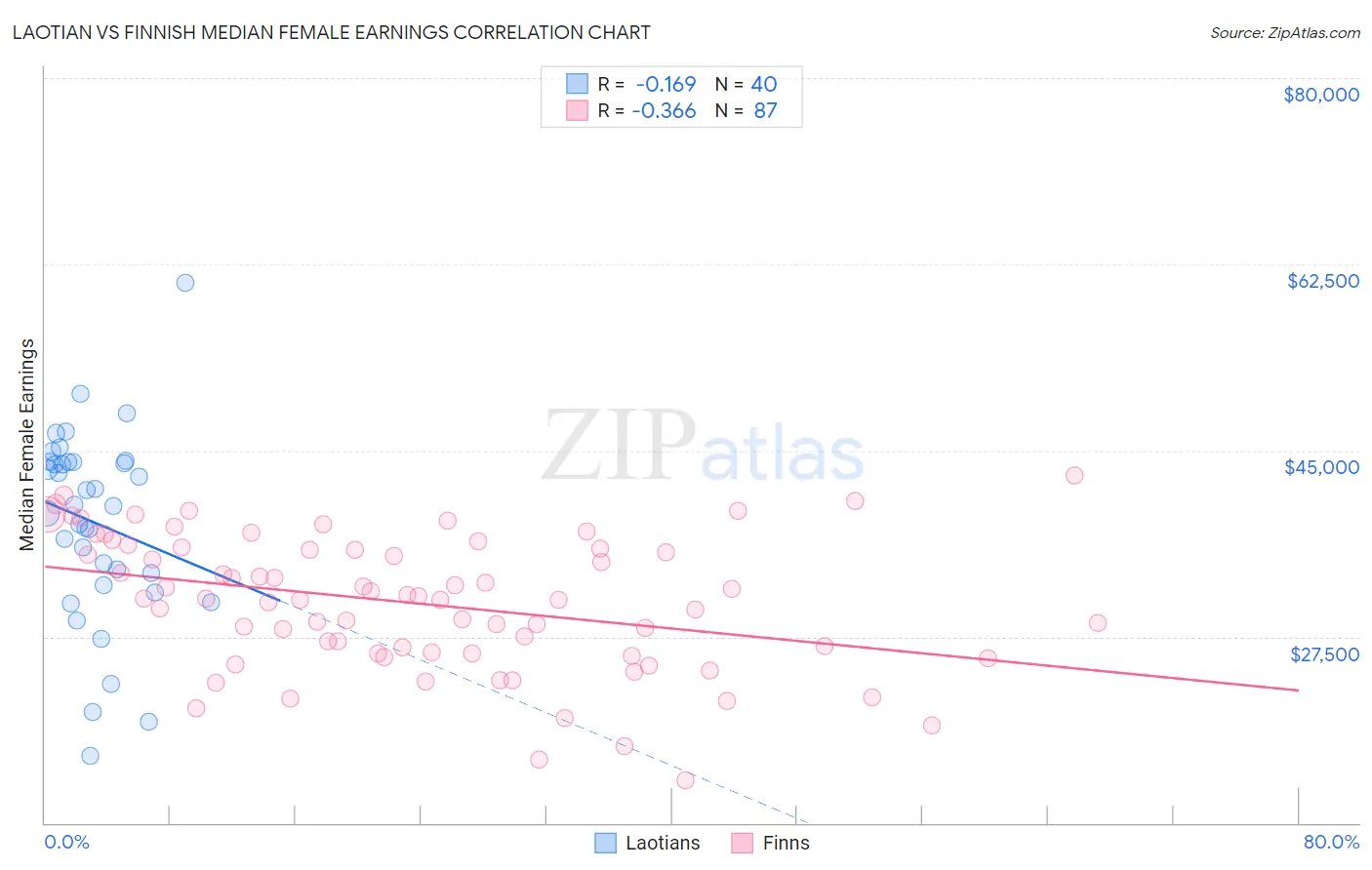Laotian vs Finnish Median Female Earnings