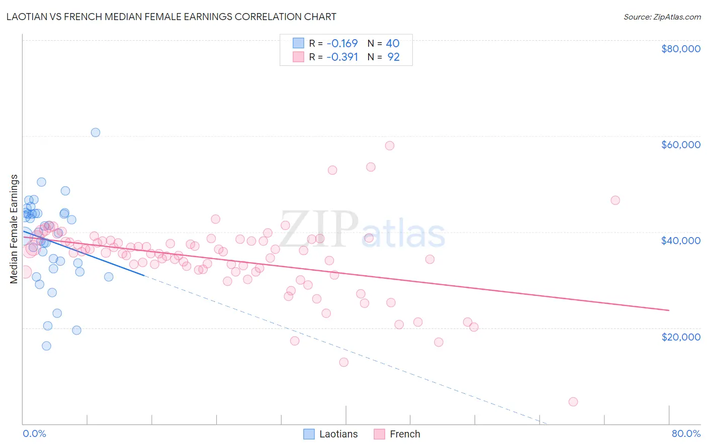 Laotian vs French Median Female Earnings