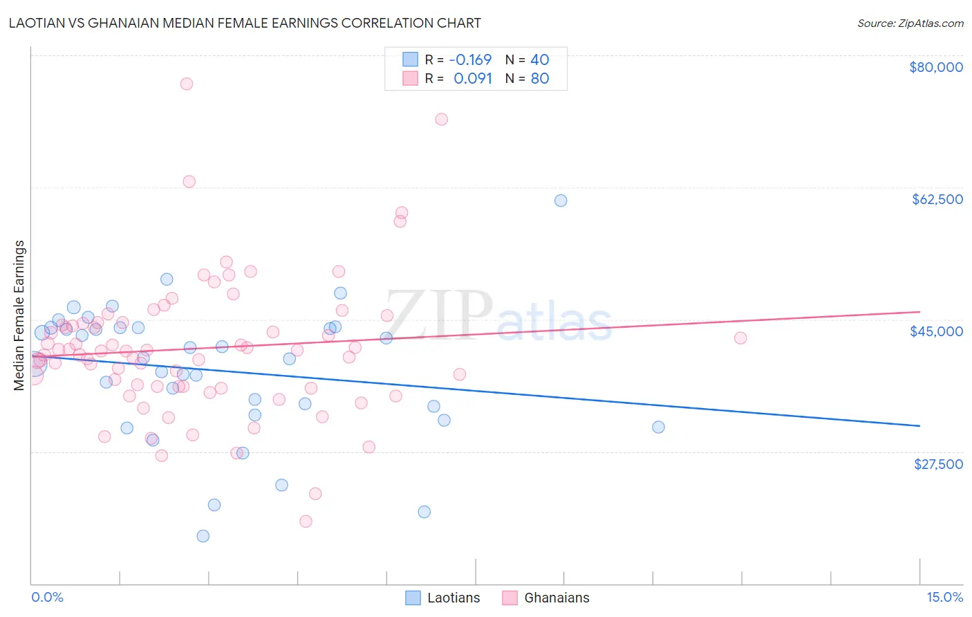 Laotian vs Ghanaian Median Female Earnings