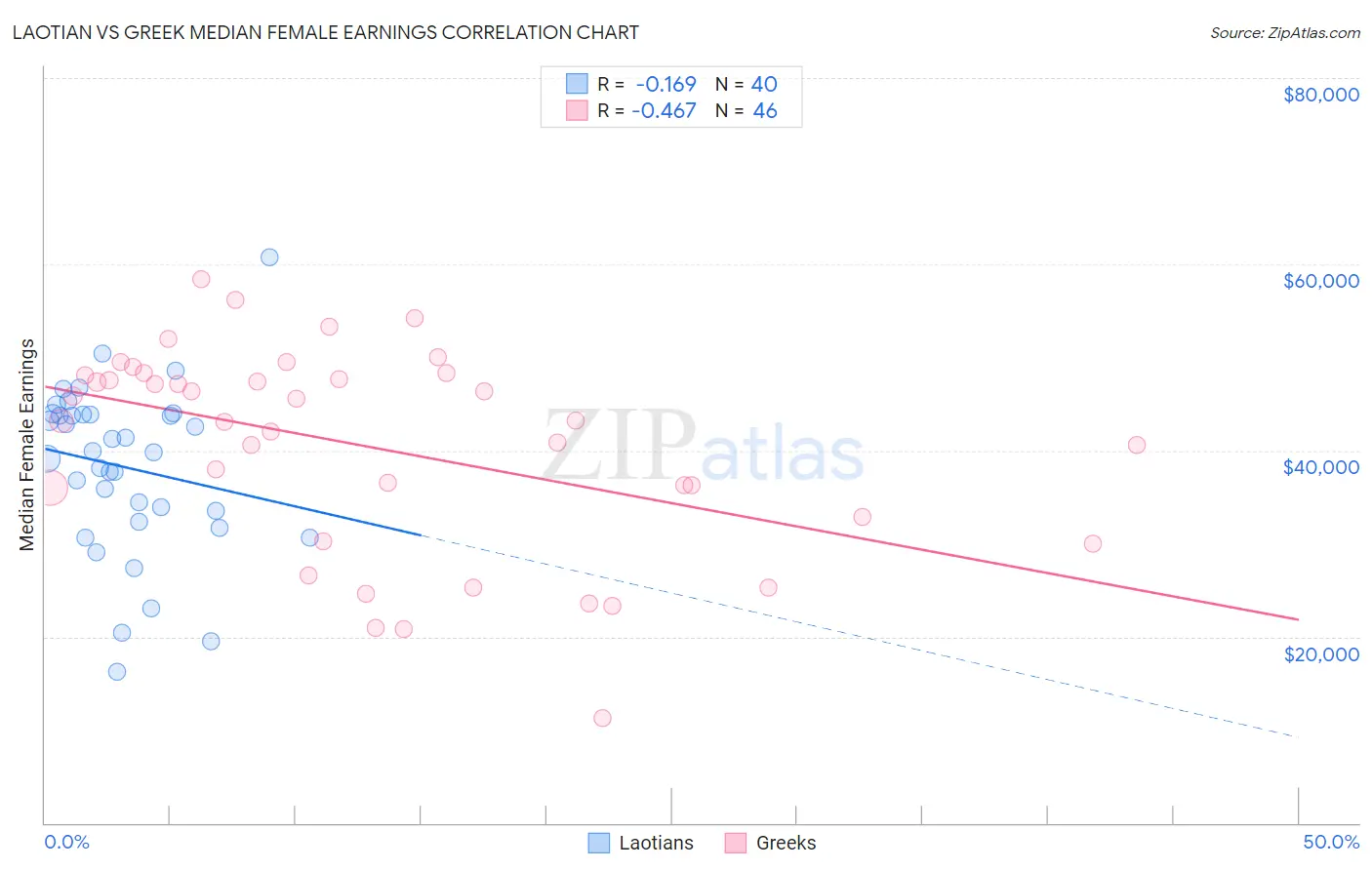 Laotian vs Greek Median Female Earnings