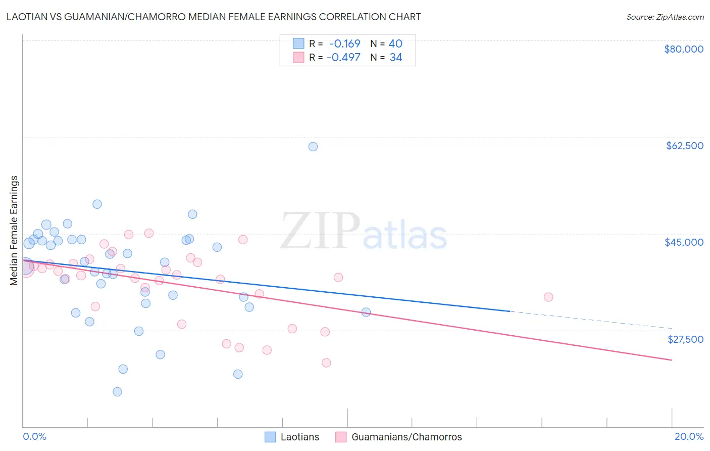 Laotian vs Guamanian/Chamorro Median Female Earnings