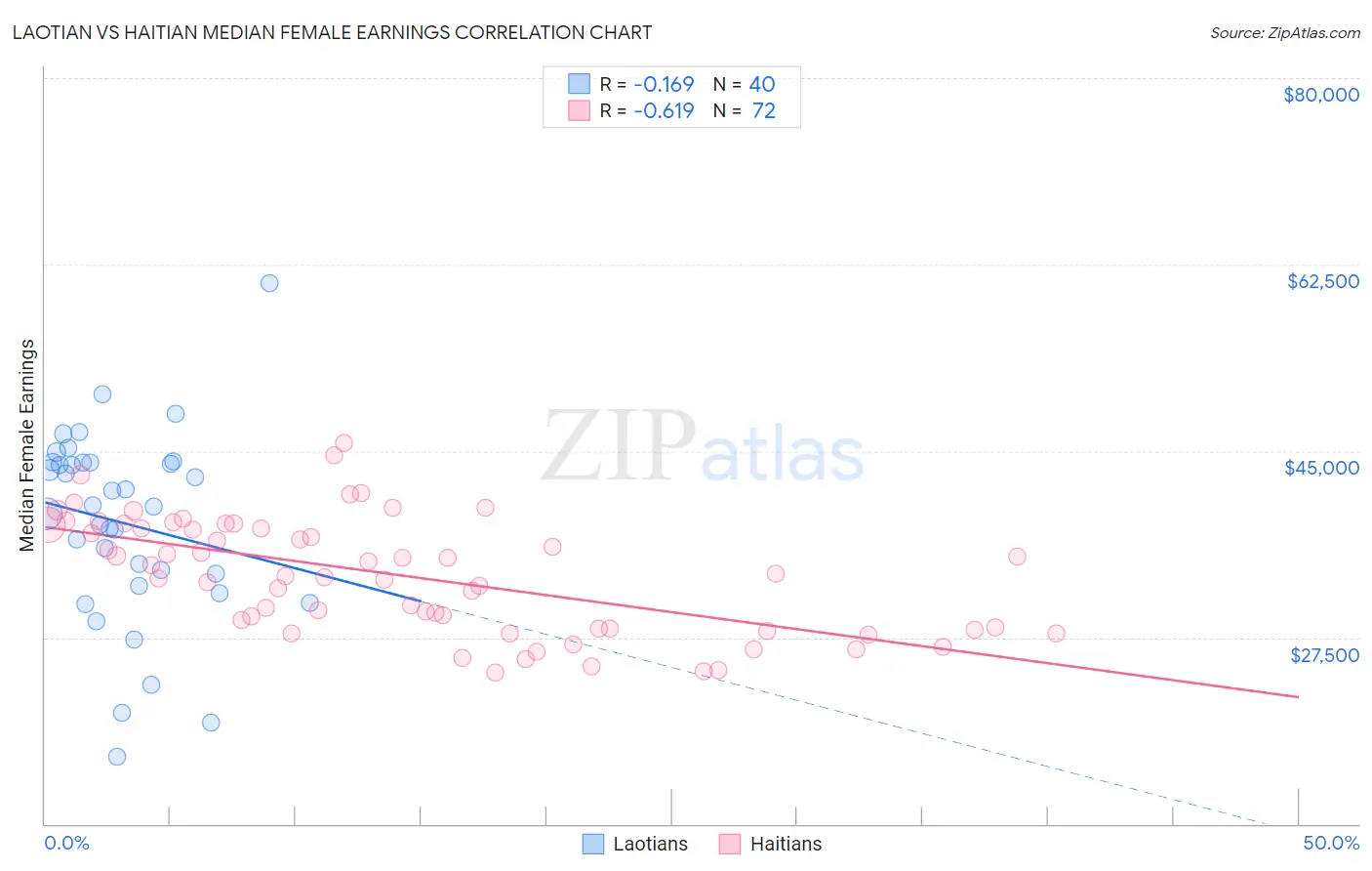 Laotian vs Haitian Median Female Earnings