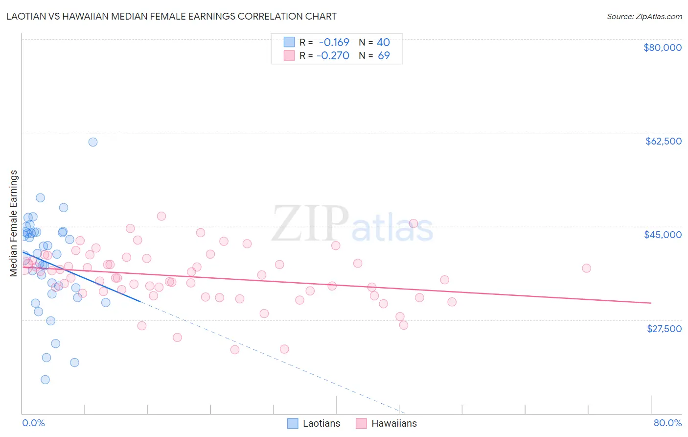 Laotian vs Hawaiian Median Female Earnings