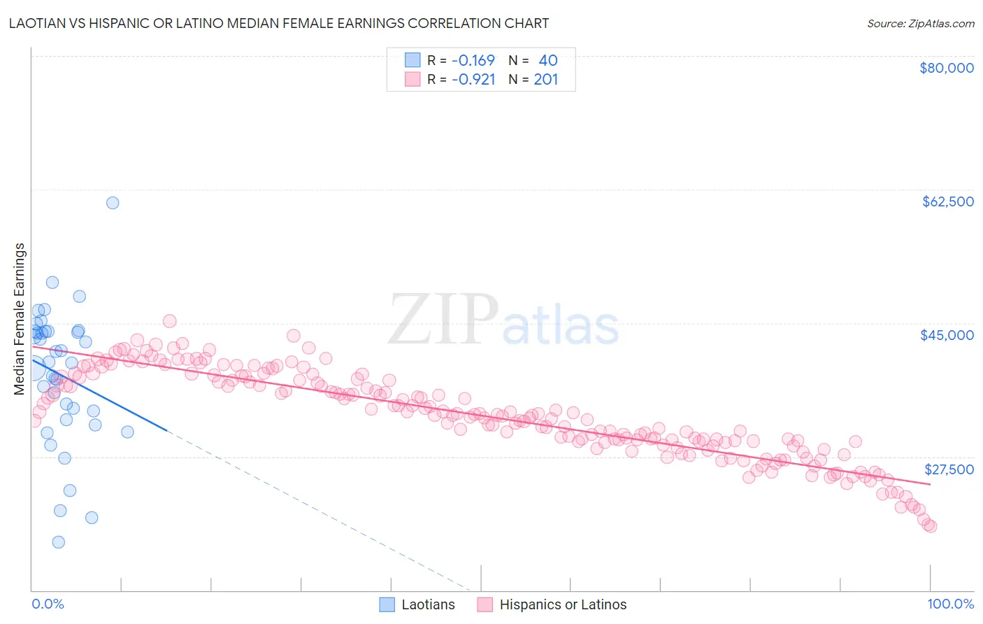 Laotian vs Hispanic or Latino Median Female Earnings
