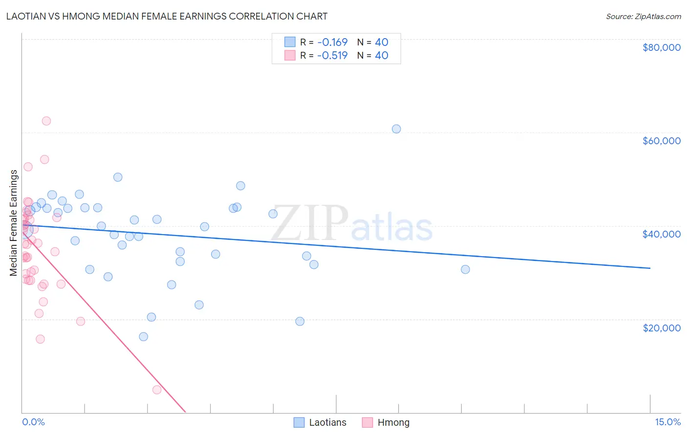 Laotian vs Hmong Median Female Earnings