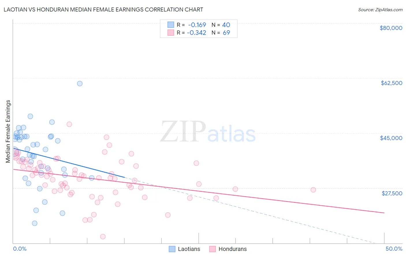 Laotian vs Honduran Median Female Earnings