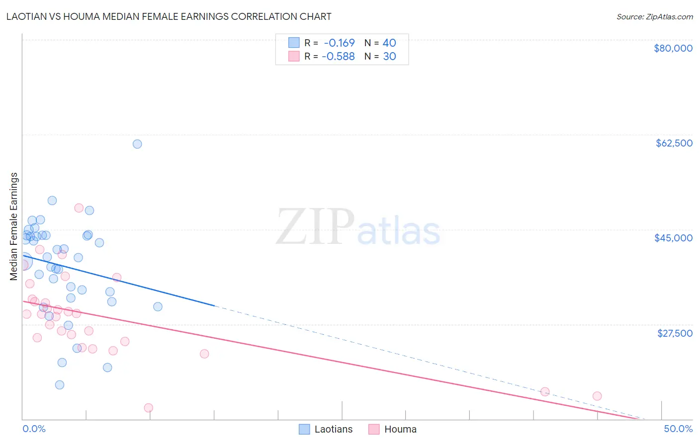 Laotian vs Houma Median Female Earnings
