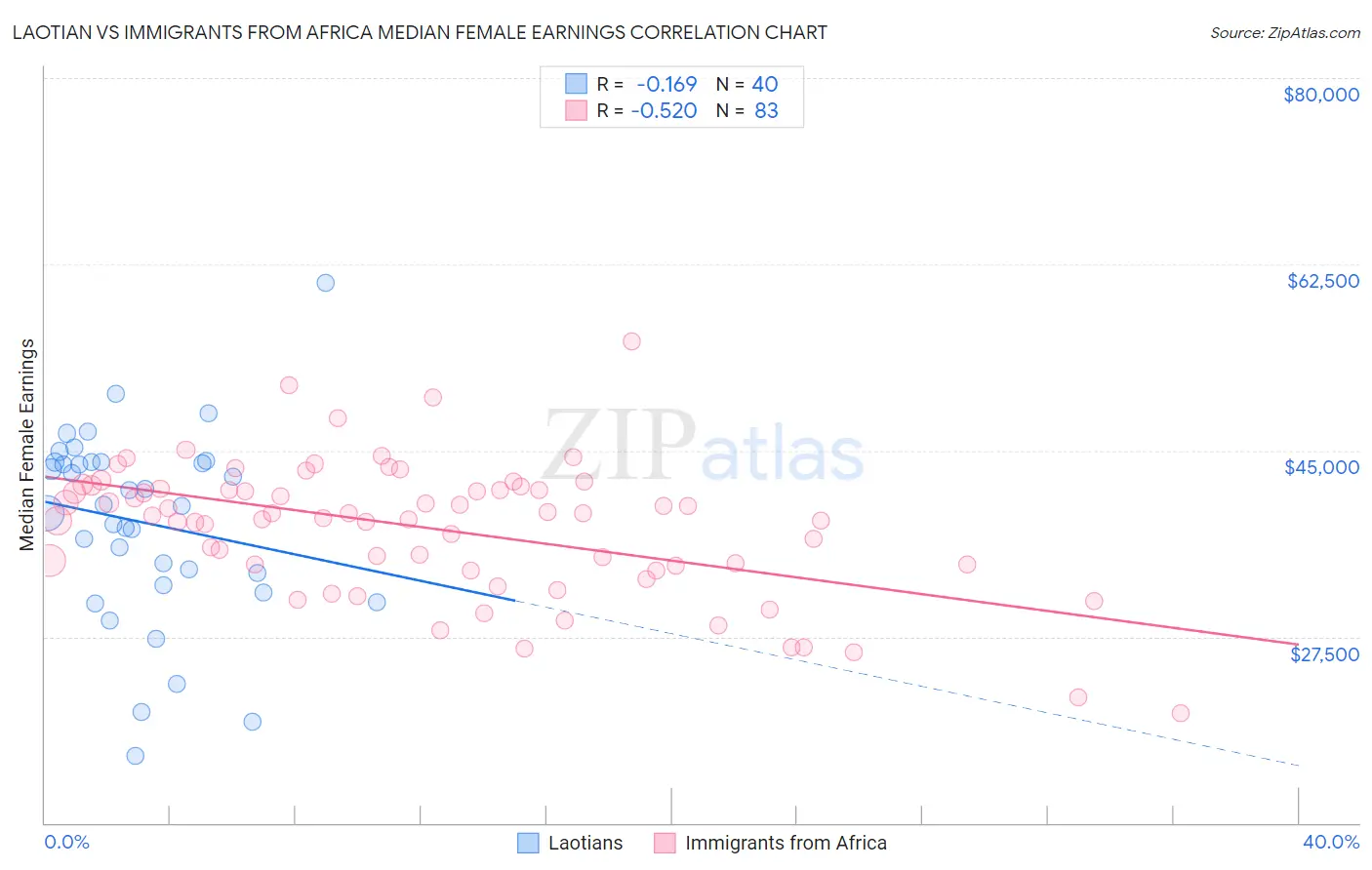 Laotian vs Immigrants from Africa Median Female Earnings