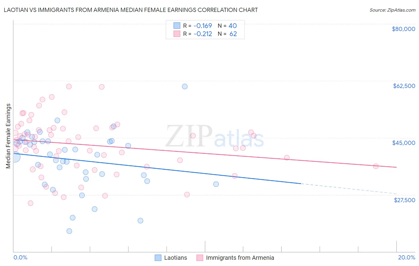 Laotian vs Immigrants from Armenia Median Female Earnings