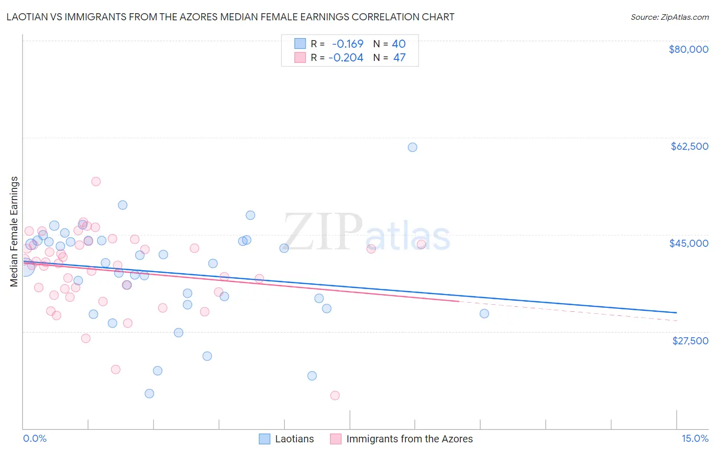 Laotian vs Immigrants from the Azores Median Female Earnings