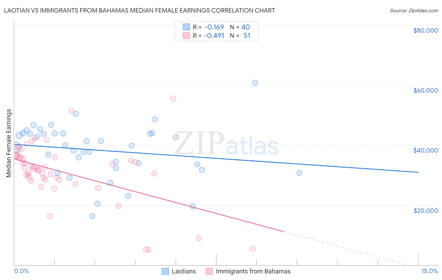 Laotian vs Immigrants from Bahamas Median Female Earnings