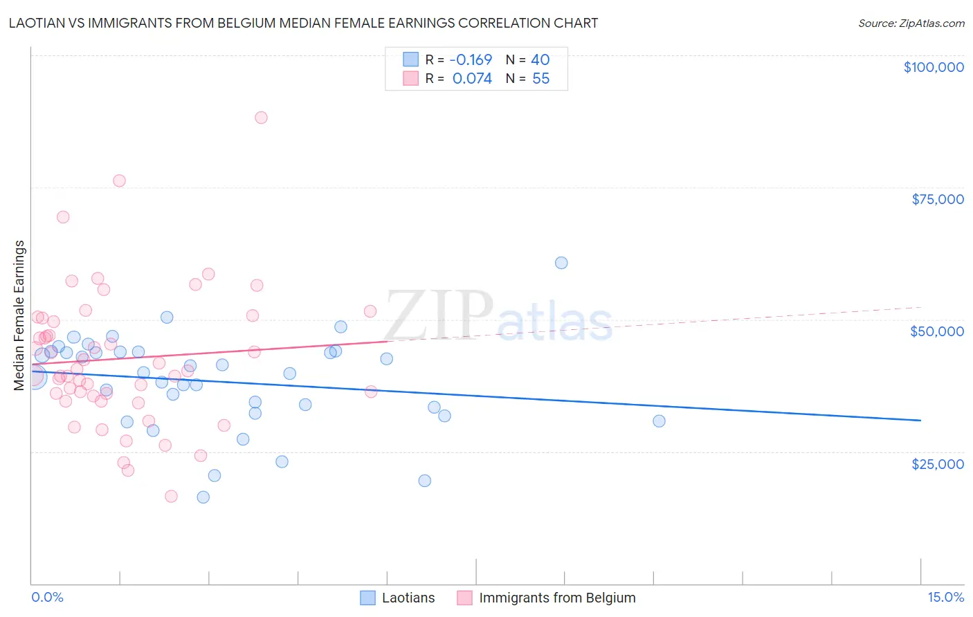 Laotian vs Immigrants from Belgium Median Female Earnings