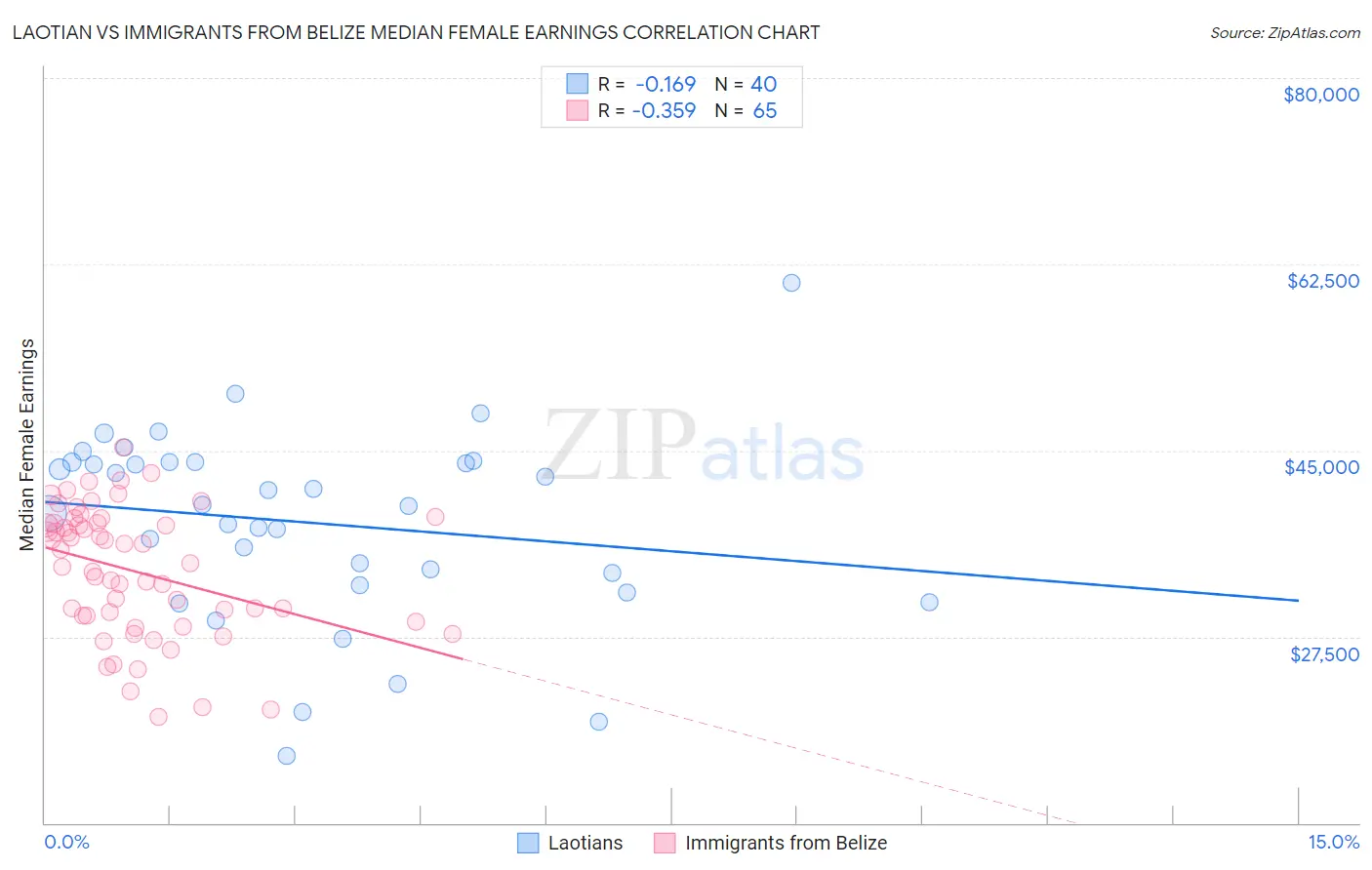 Laotian vs Immigrants from Belize Median Female Earnings