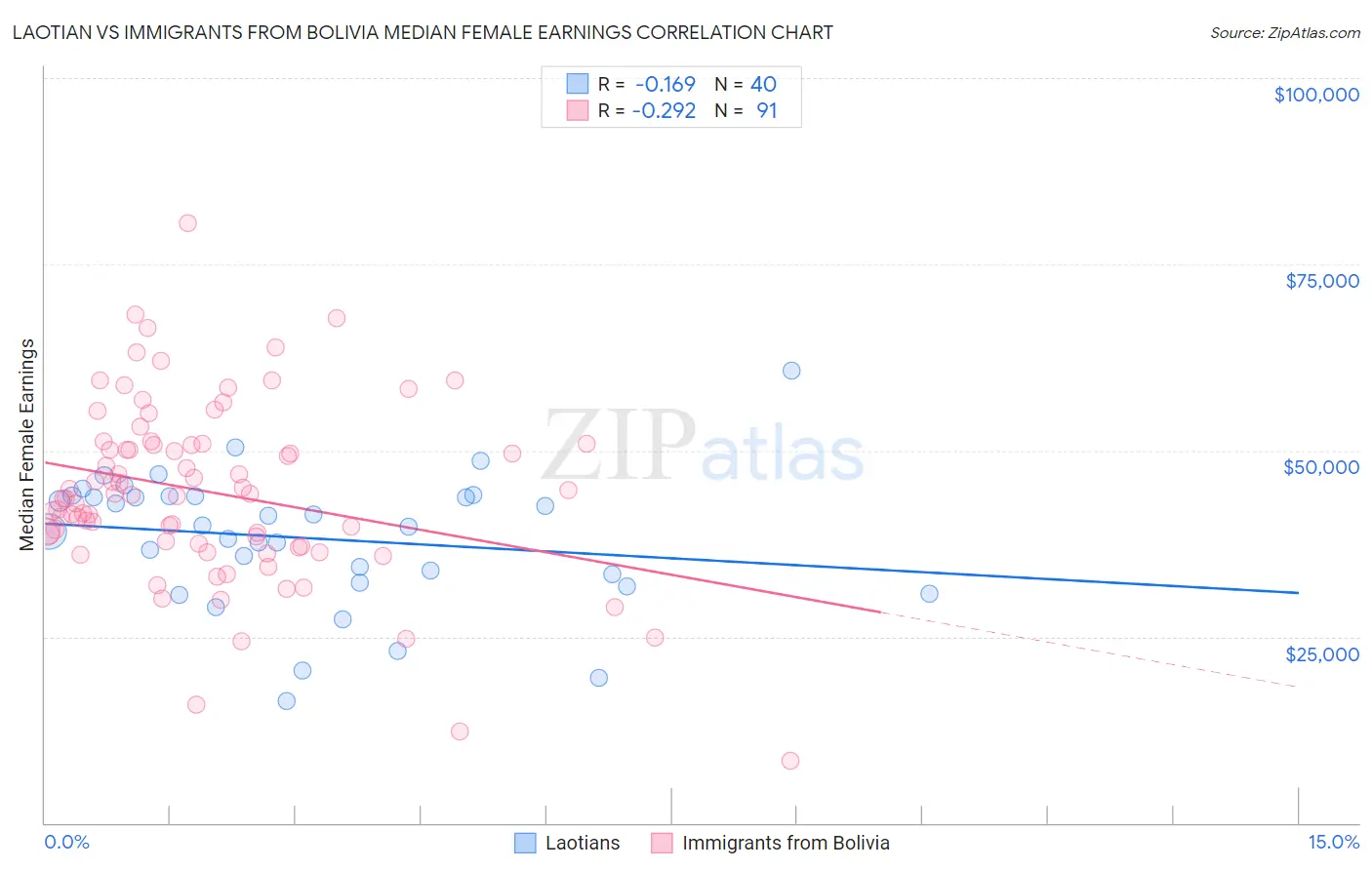Laotian vs Immigrants from Bolivia Median Female Earnings
