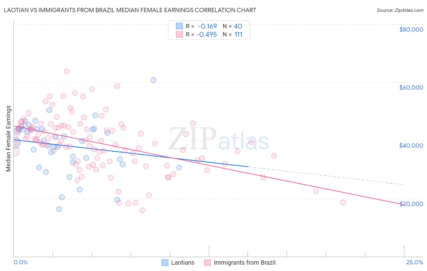 Laotian vs Immigrants from Brazil Median Female Earnings