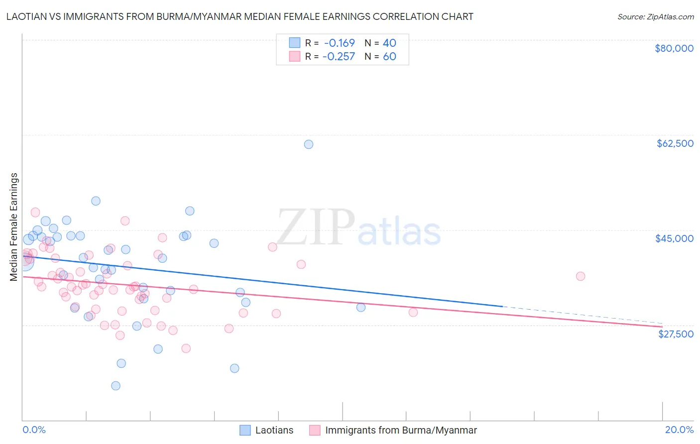 Laotian vs Immigrants from Burma/Myanmar Median Female Earnings