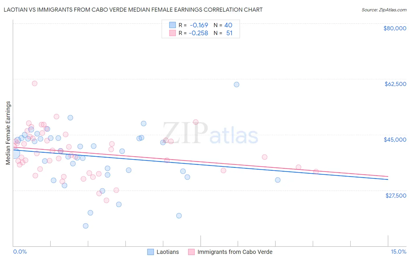 Laotian vs Immigrants from Cabo Verde Median Female Earnings