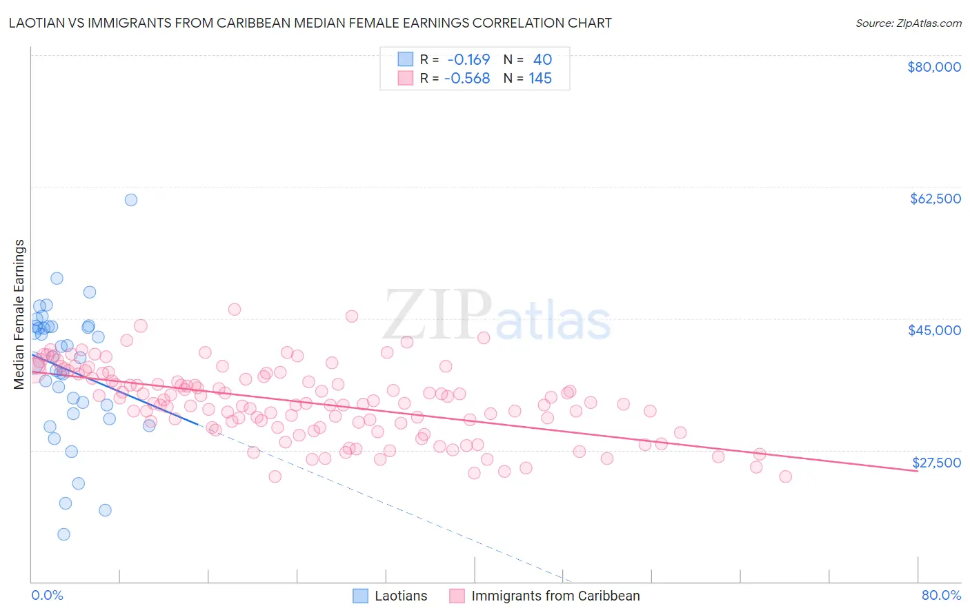 Laotian vs Immigrants from Caribbean Median Female Earnings