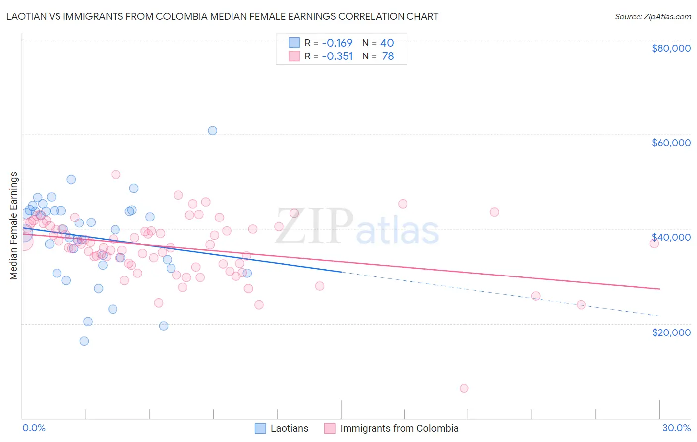 Laotian vs Immigrants from Colombia Median Female Earnings
