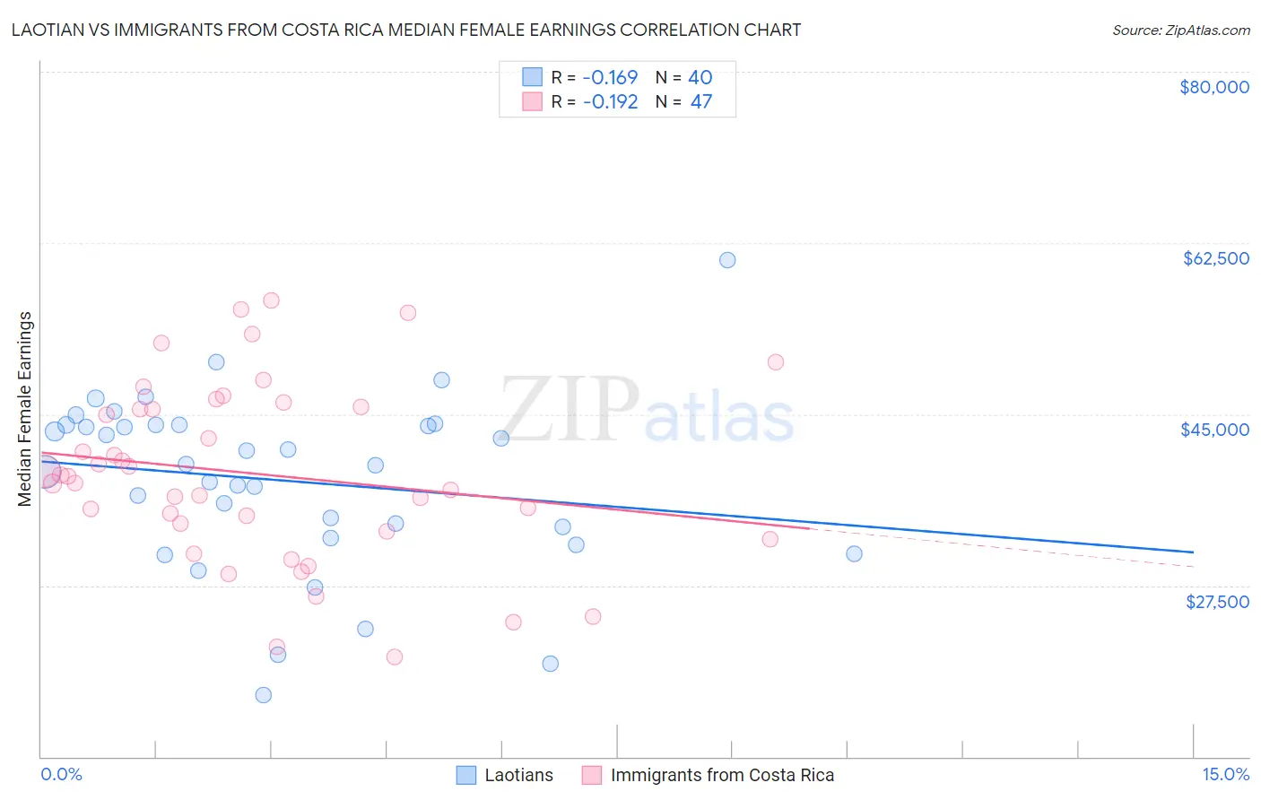 Laotian vs Immigrants from Costa Rica Median Female Earnings