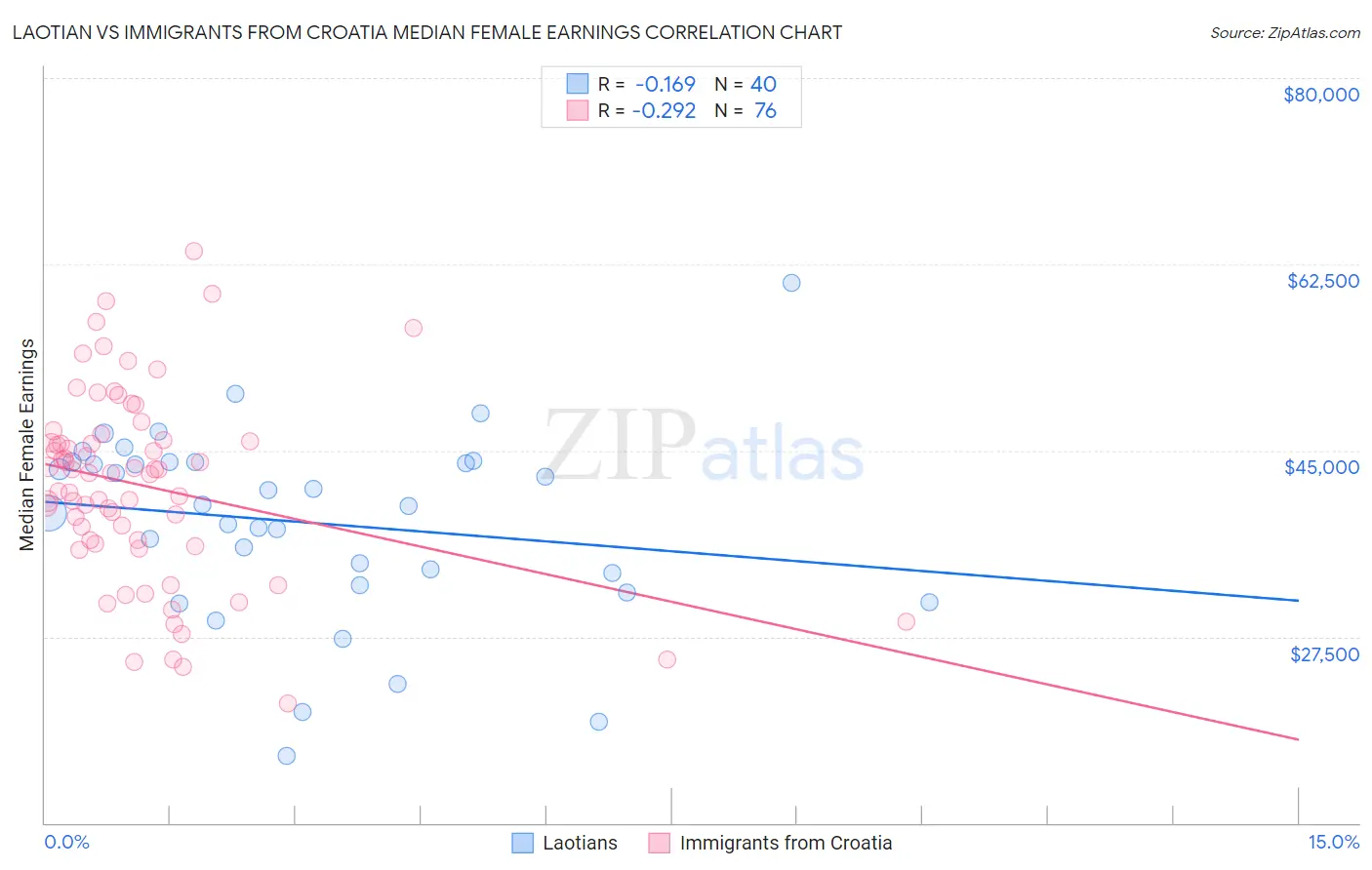 Laotian vs Immigrants from Croatia Median Female Earnings