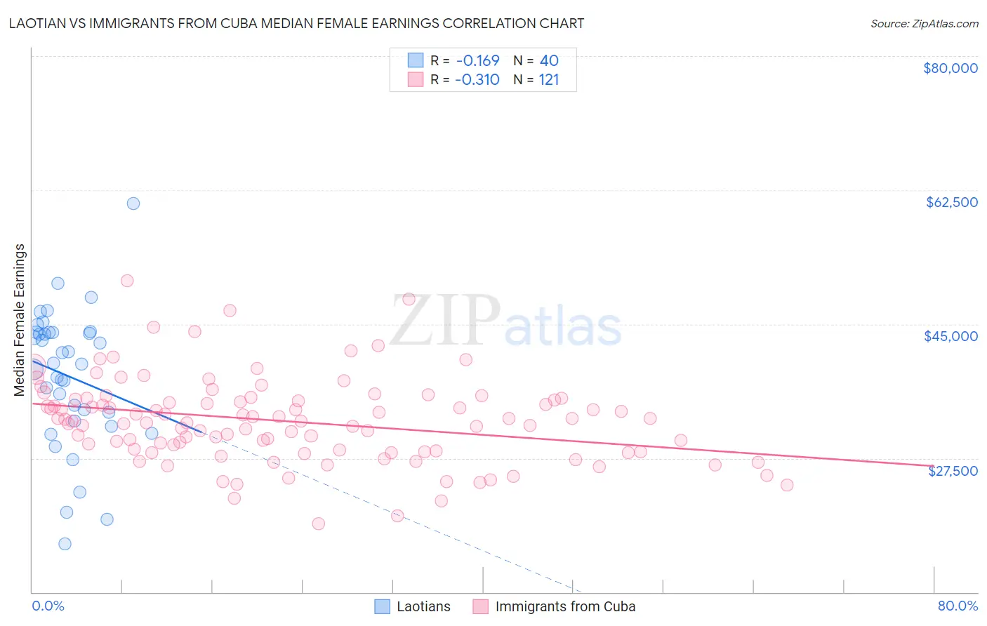 Laotian vs Immigrants from Cuba Median Female Earnings