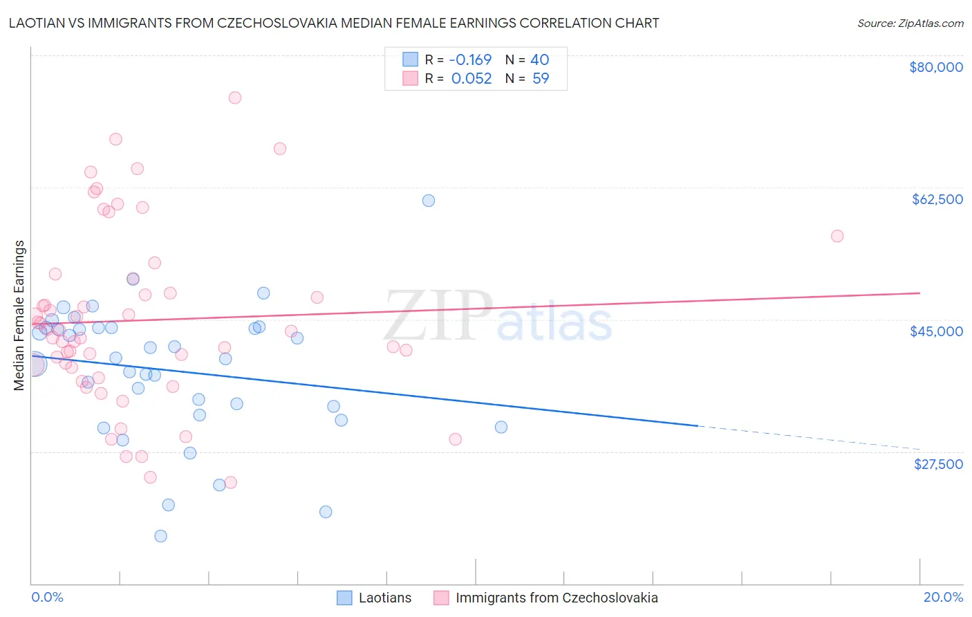 Laotian vs Immigrants from Czechoslovakia Median Female Earnings