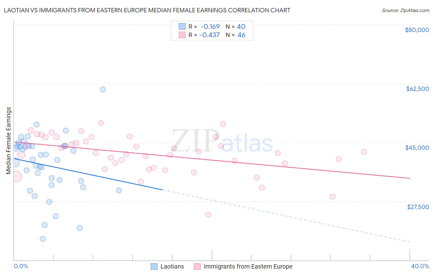 Laotian vs Immigrants from Eastern Europe Median Female Earnings