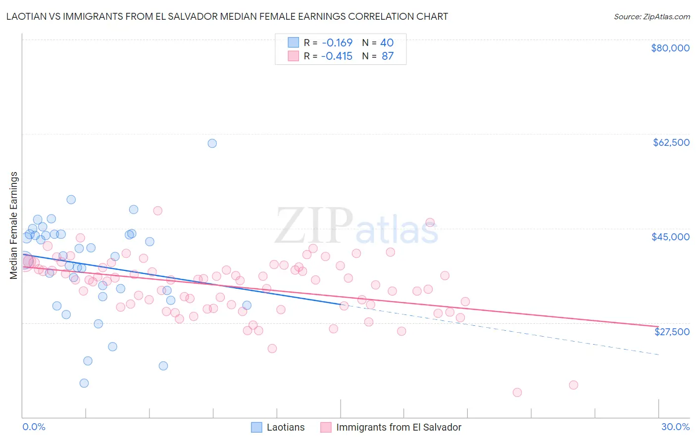 Laotian vs Immigrants from El Salvador Median Female Earnings