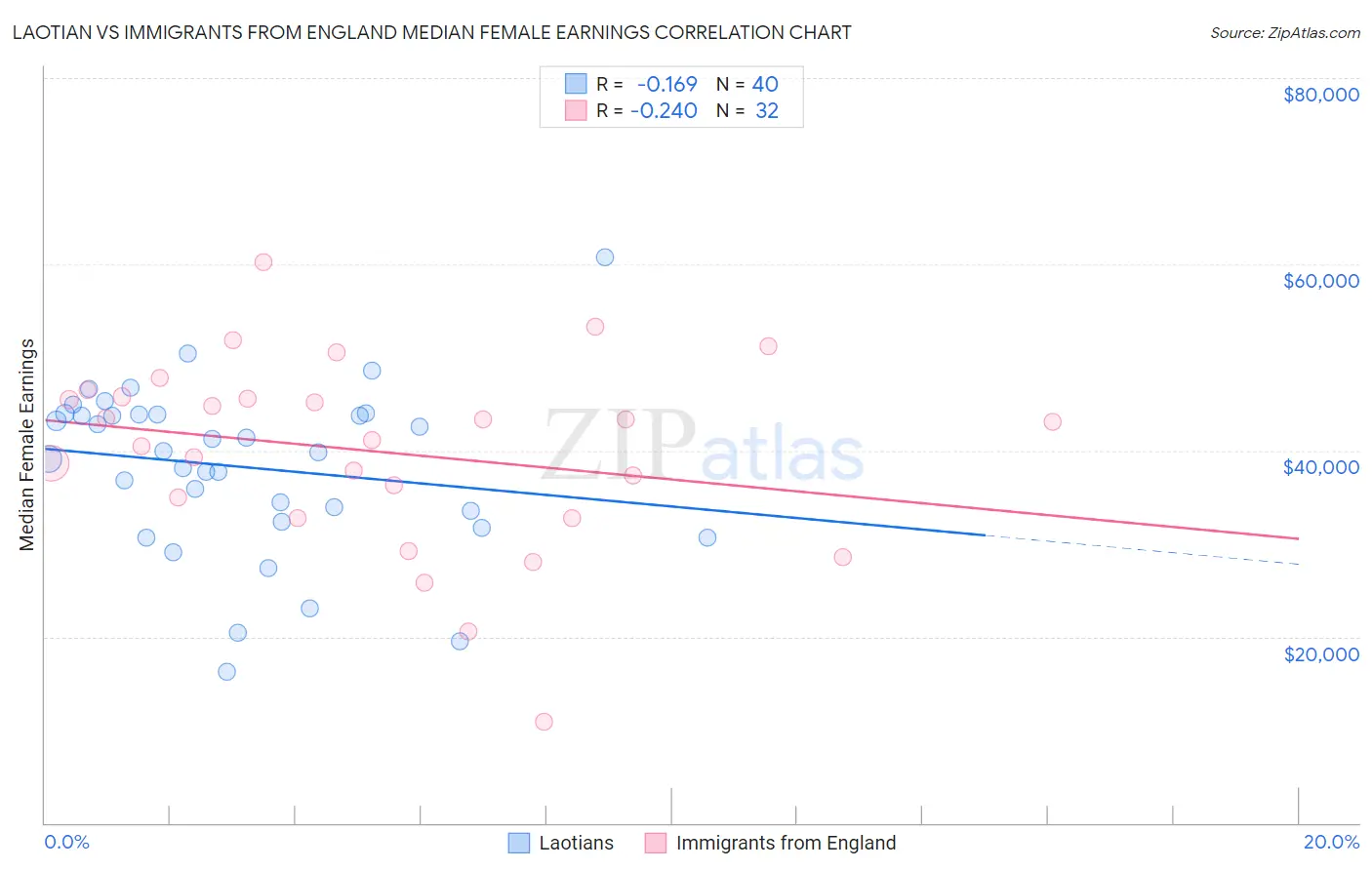 Laotian vs Immigrants from England Median Female Earnings