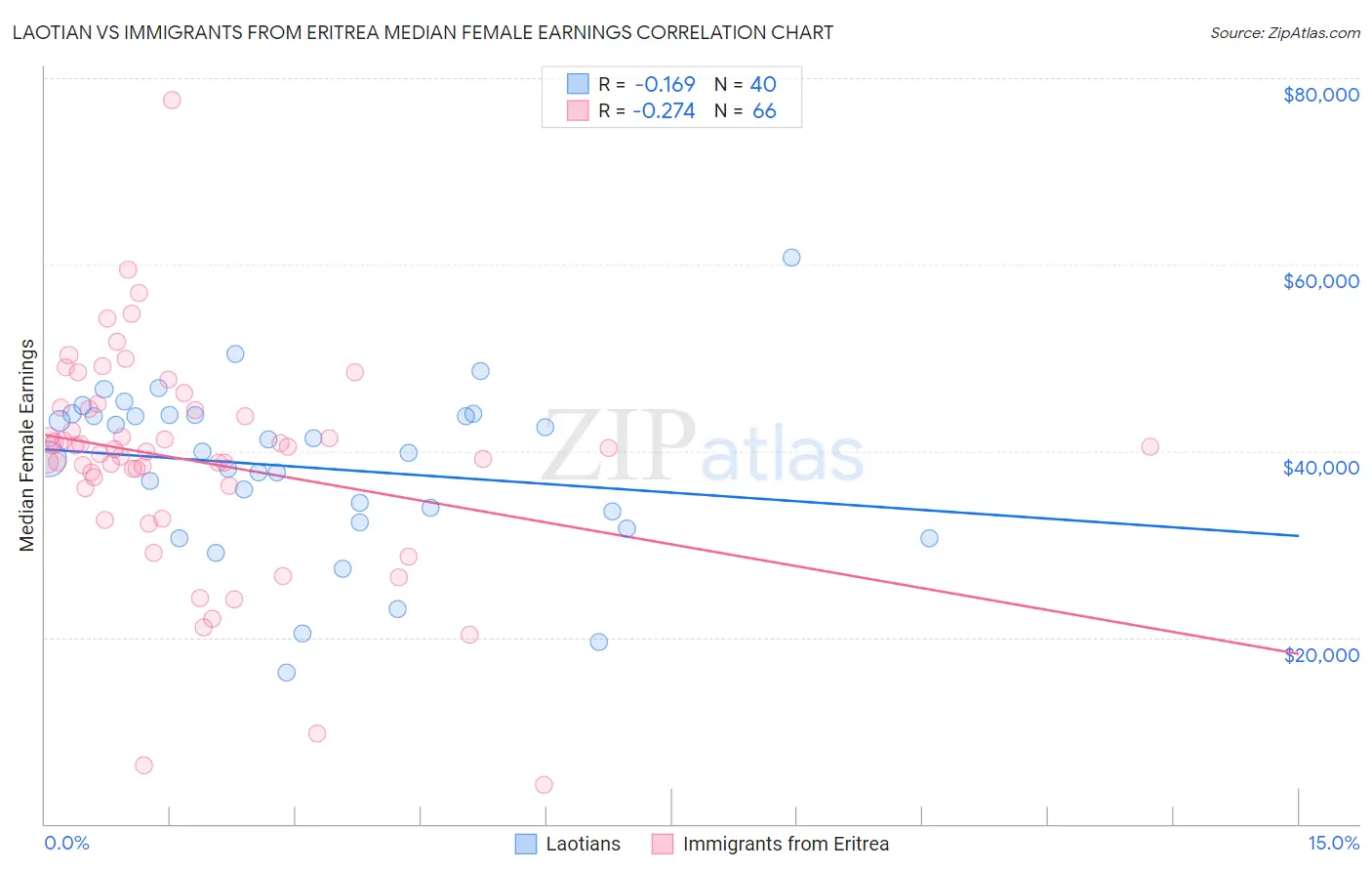 Laotian vs Immigrants from Eritrea Median Female Earnings