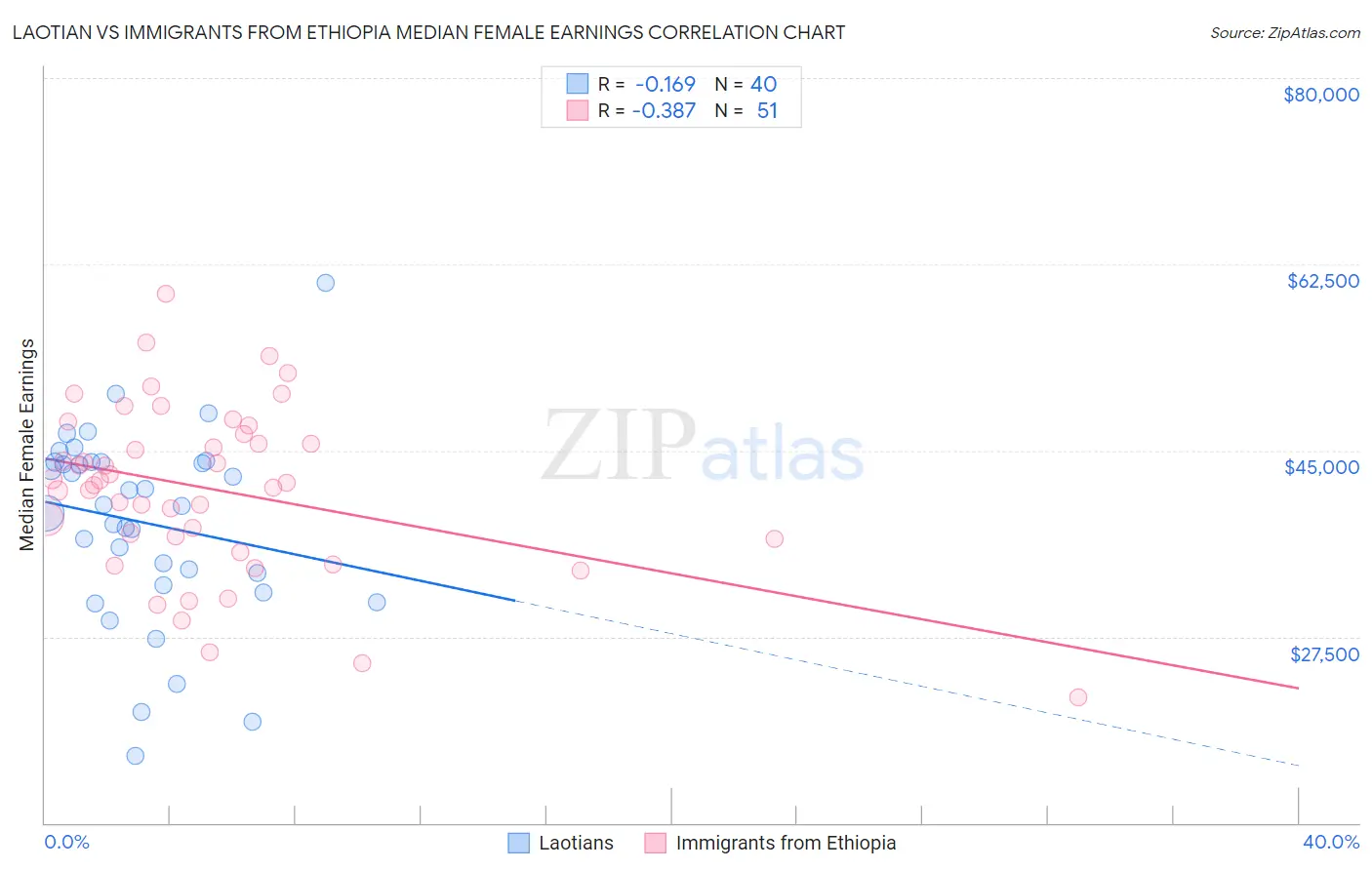 Laotian vs Immigrants from Ethiopia Median Female Earnings